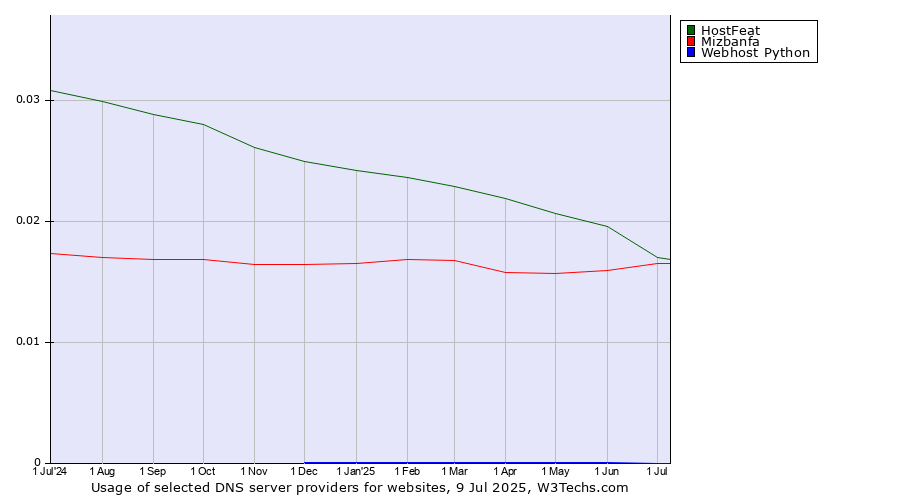 Historical trends in the usage of HostFeat vs. Mizbanfa vs. Webhost Python