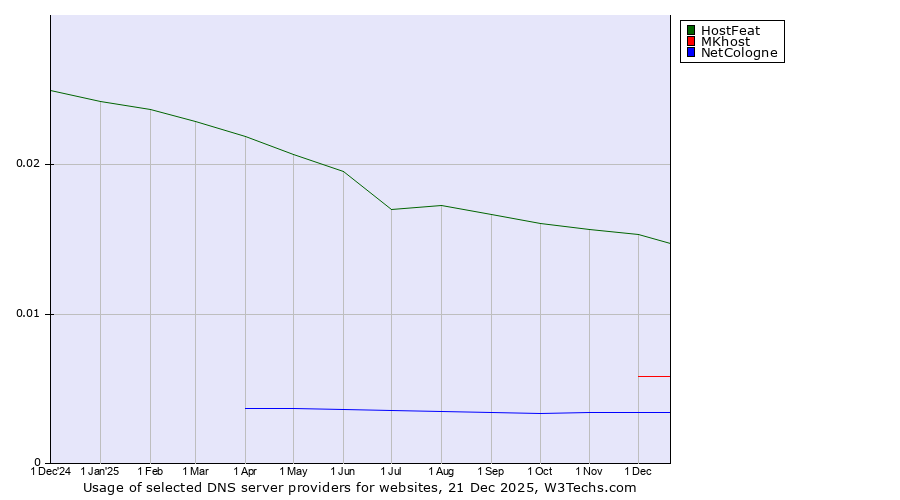 Historical trends in the usage of HostFeat vs. MKhost vs. NetCologne