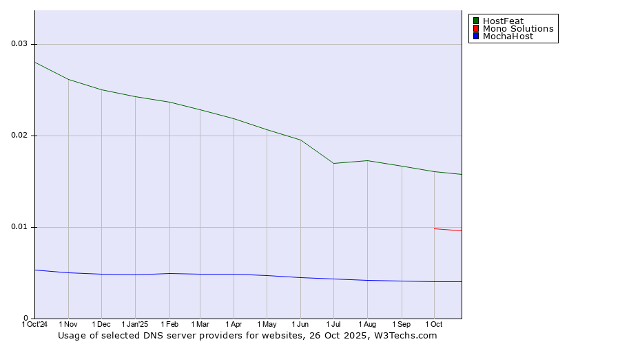 Historical trends in the usage of HostFeat vs. Mono Solutions vs. MochaHost
