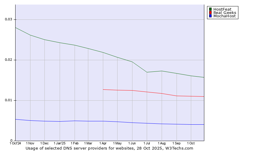 Historical trends in the usage of HostFeat vs. Real Geeks vs. MochaHost
