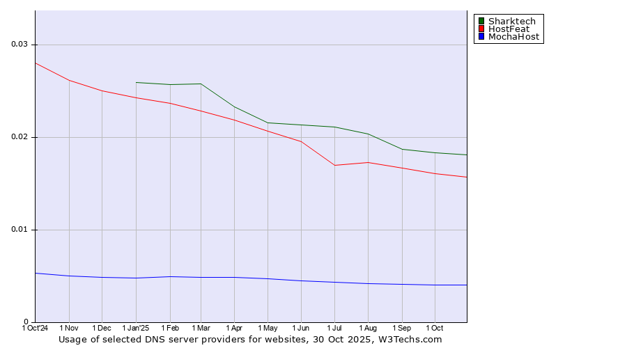 Historical trends in the usage of Sharktech vs. HostFeat vs. MochaHost