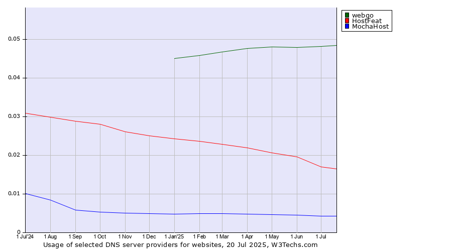 Historical trends in the usage of webgo vs. HostFeat vs. MochaHost