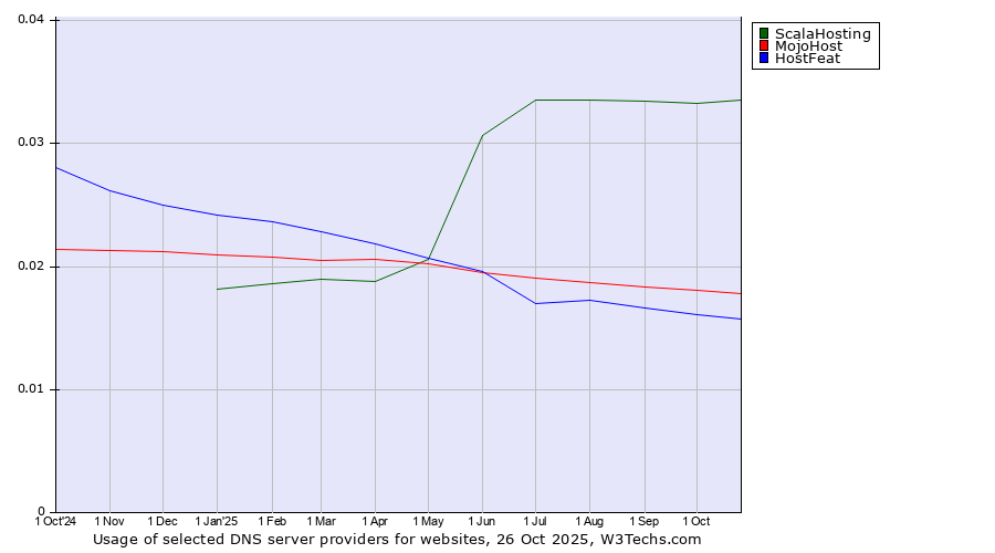 Historical trends in the usage of ScalaHosting vs. MojoHost vs. HostFeat