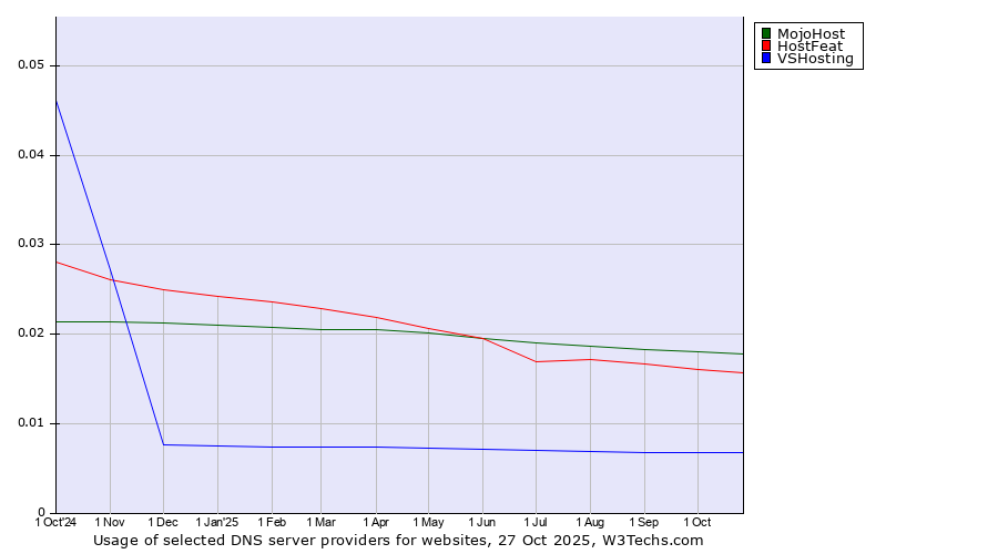 Historical trends in the usage of MojoHost vs. HostFeat vs. VSHosting