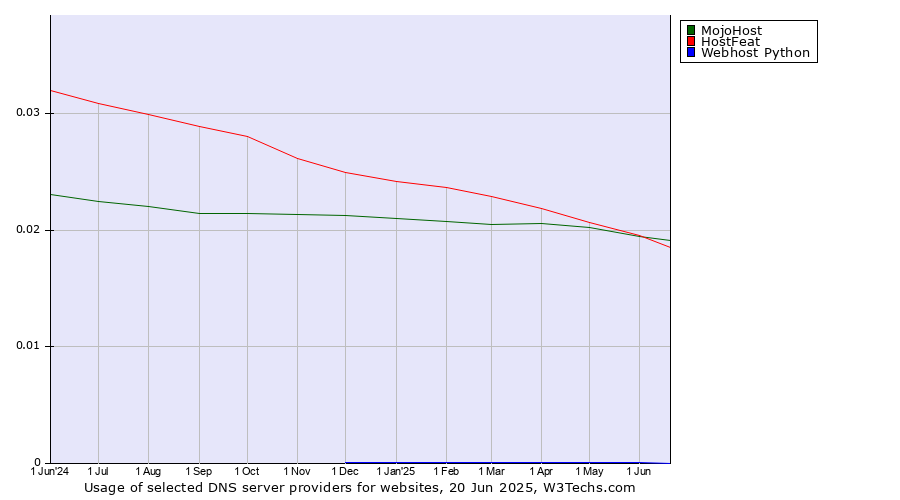 Historical trends in the usage of MojoHost vs. HostFeat vs. Webhost Python