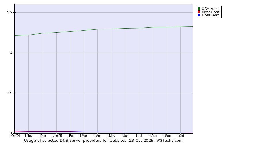 Historical trends in the usage of XServer vs. MojoHost vs. HostFeat