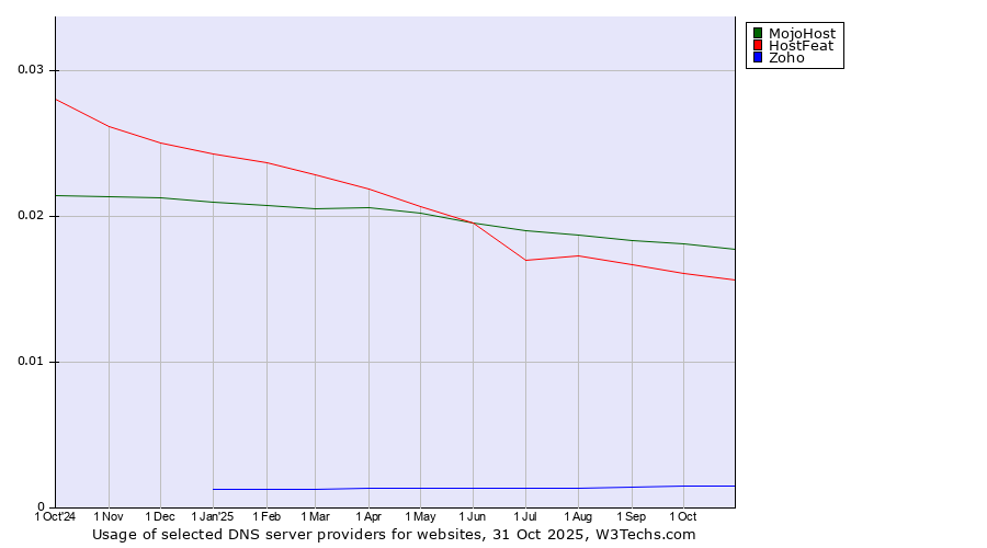 Historical trends in the usage of MojoHost vs. HostFeat vs. Zoho