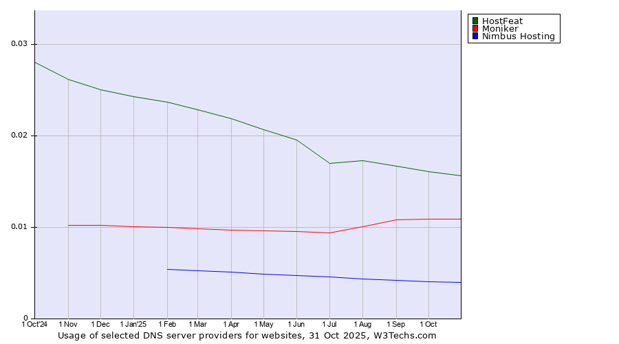 Historical trends in the usage of HostFeat vs. Moniker vs. Nimbus Hosting