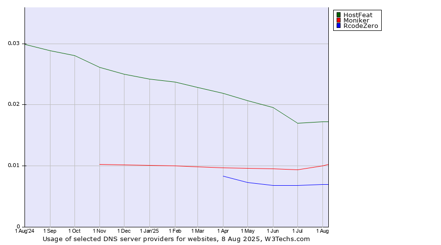 Historical trends in the usage of HostFeat vs. Moniker vs. RcodeZero
