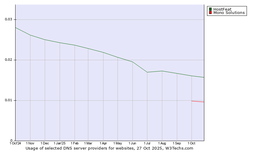 Historical trends in the usage of HostFeat vs. Mono Solutions