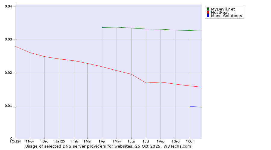 Historical trends in the usage of MyDevil.net vs. HostFeat vs. Mono Solutions