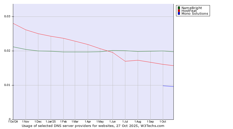 Historical trends in the usage of NameBright vs. HostFeat vs. Mono Solutions