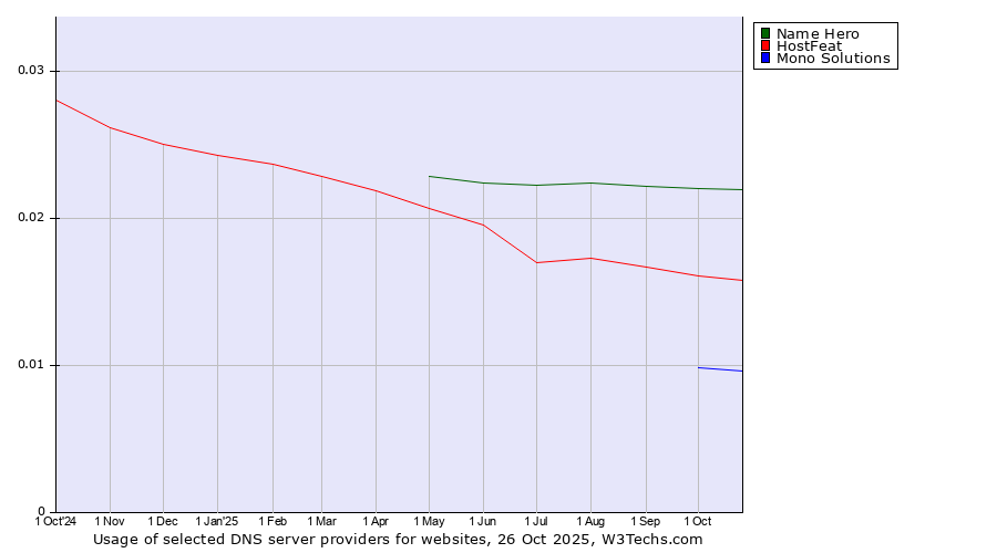 Historical trends in the usage of Name Hero vs. HostFeat vs. Mono Solutions