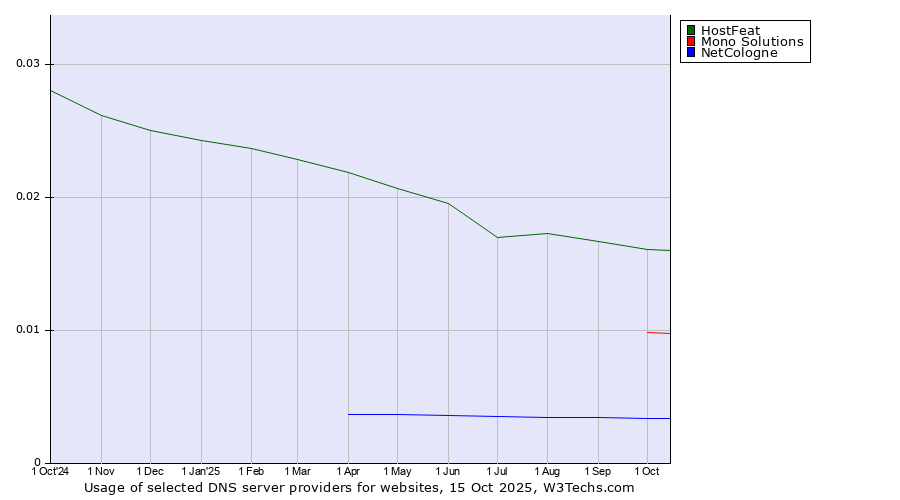 Historical trends in the usage of HostFeat vs. Mono Solutions vs. NetCologne