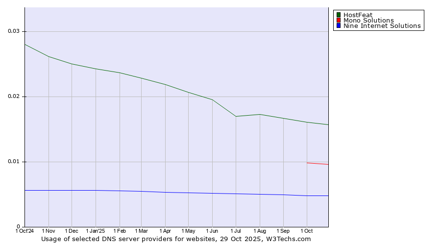 Historical trends in the usage of HostFeat vs. Mono Solutions vs. Nine Internet Solutions