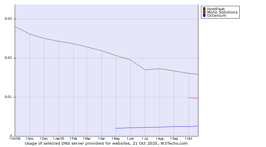 Historical trends in the usage of HostFeat vs. Mono Solutions vs. Octenium