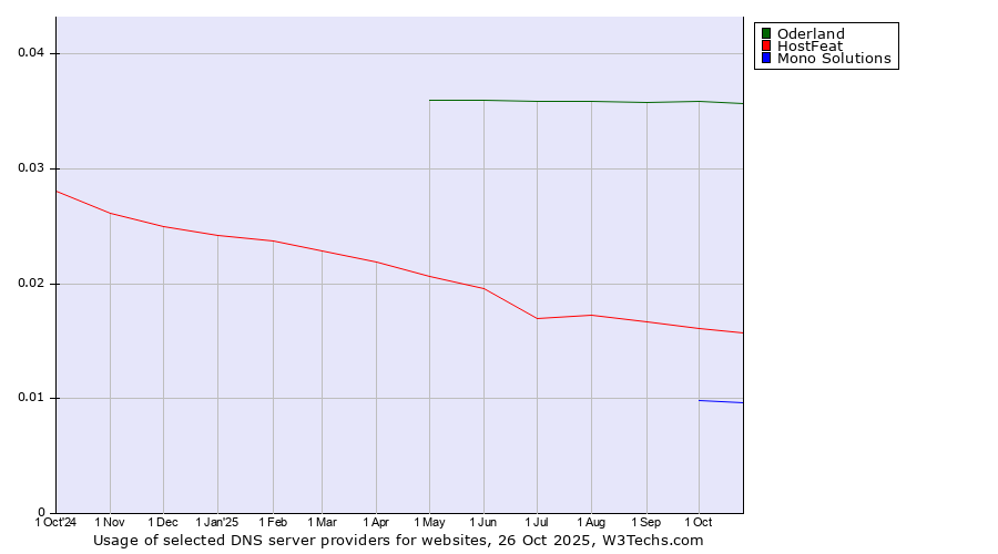 Historical trends in the usage of Oderland vs. HostFeat vs. Mono Solutions