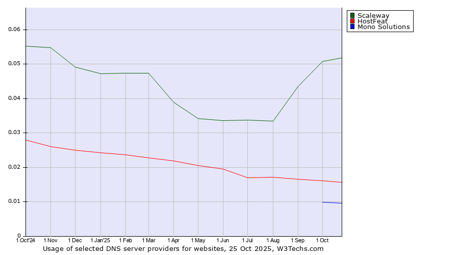 Historical trends in the usage of Scaleway vs. HostFeat vs. Mono Solutions