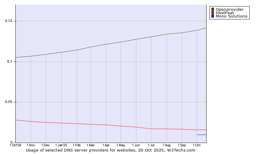 Historical trends in the usage of Openprovider vs. HostFeat vs. Mono Solutions