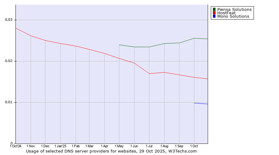 Historical trends in the usage of Piensa Solutions vs. HostFeat vs. Mono Solutions