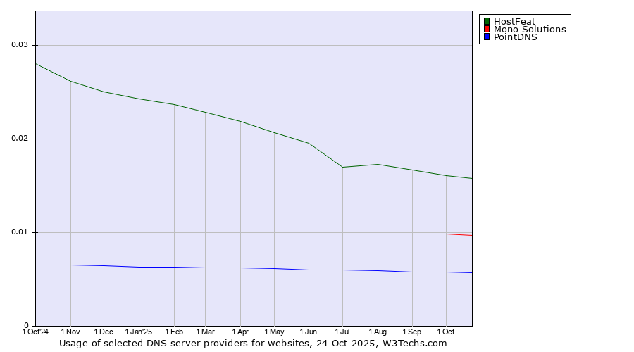 Historical trends in the usage of HostFeat vs. Mono Solutions vs. PointDNS