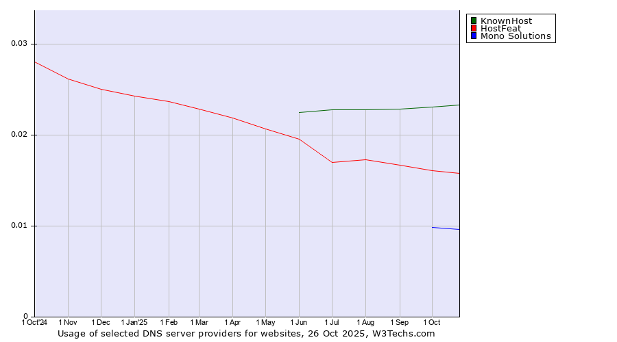 Historical trends in the usage of KnownHost vs. HostFeat vs. Mono Solutions