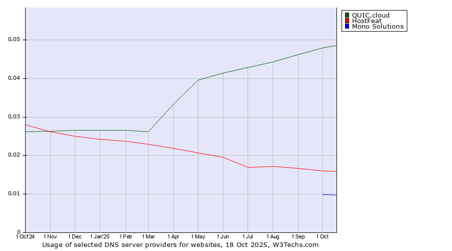 Historical trends in the usage of QUIC.cloud vs. HostFeat vs. Mono Solutions