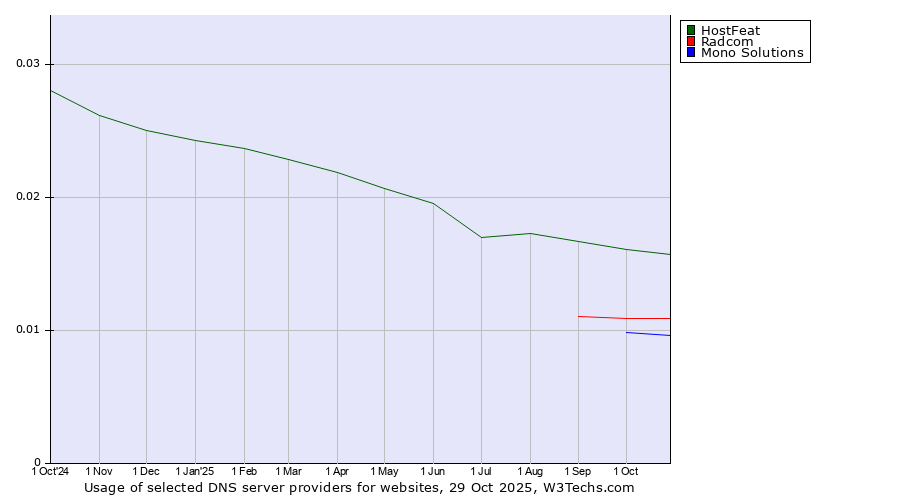 Historical trends in the usage of HostFeat vs. Radcom vs. Mono Solutions