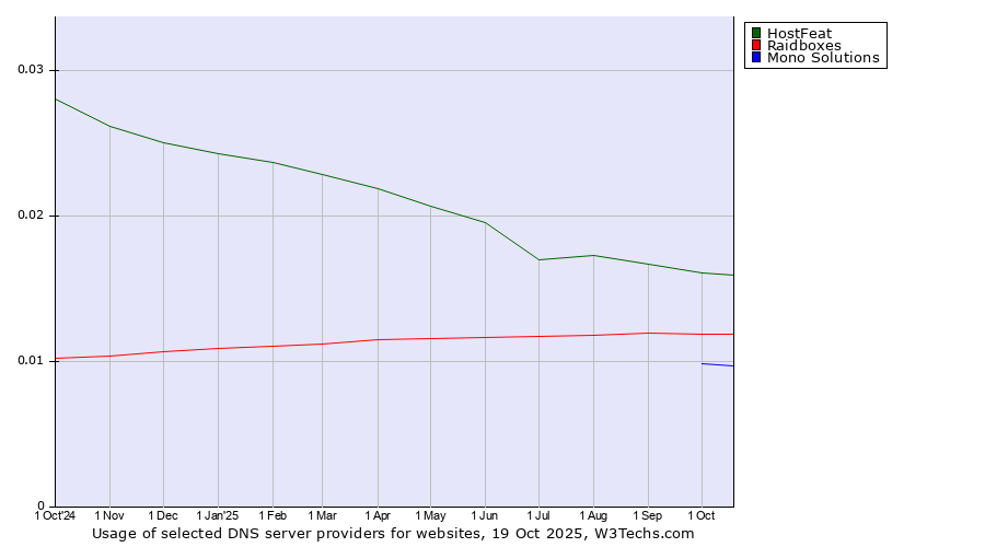 Historical trends in the usage of HostFeat vs. Raidboxes vs. Mono Solutions