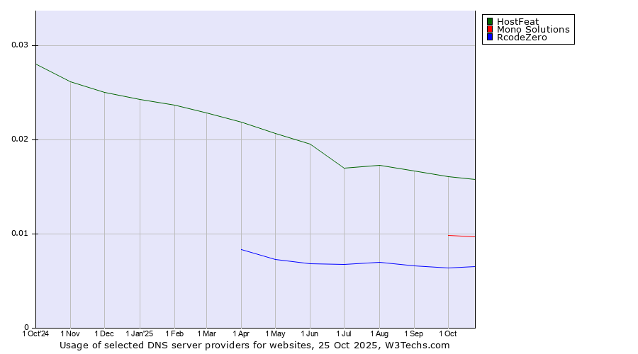 Historical trends in the usage of HostFeat vs. Mono Solutions vs. RcodeZero