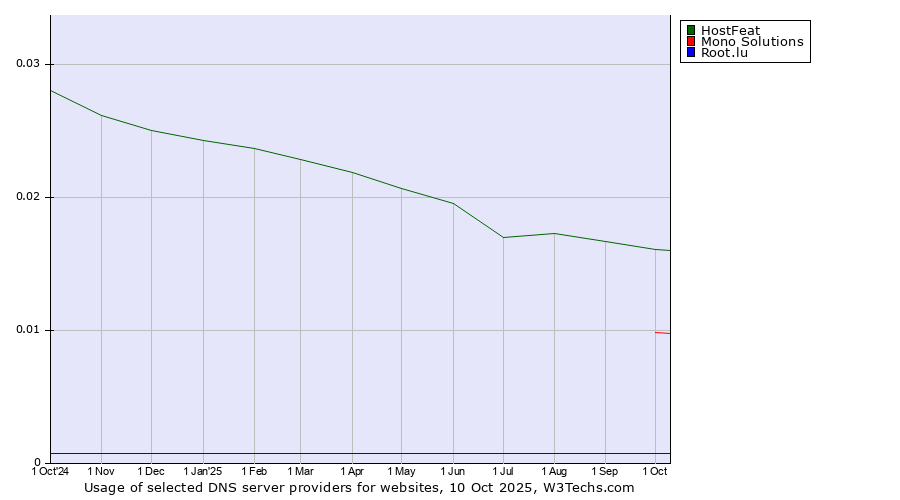 Historical trends in the usage of HostFeat vs. Mono Solutions vs. Root.lu