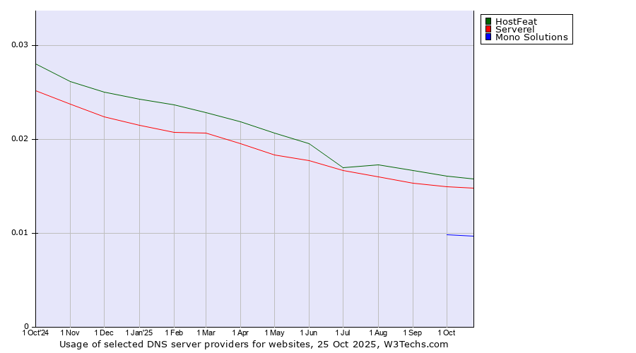 Historical trends in the usage of HostFeat vs. Serverel vs. Mono Solutions
