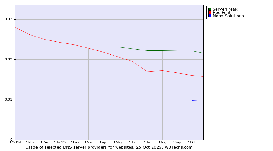 Historical trends in the usage of ServerFreak vs. HostFeat vs. Mono Solutions