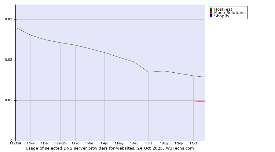 Historical trends in the usage of HostFeat vs. Mono Solutions vs. Shopify