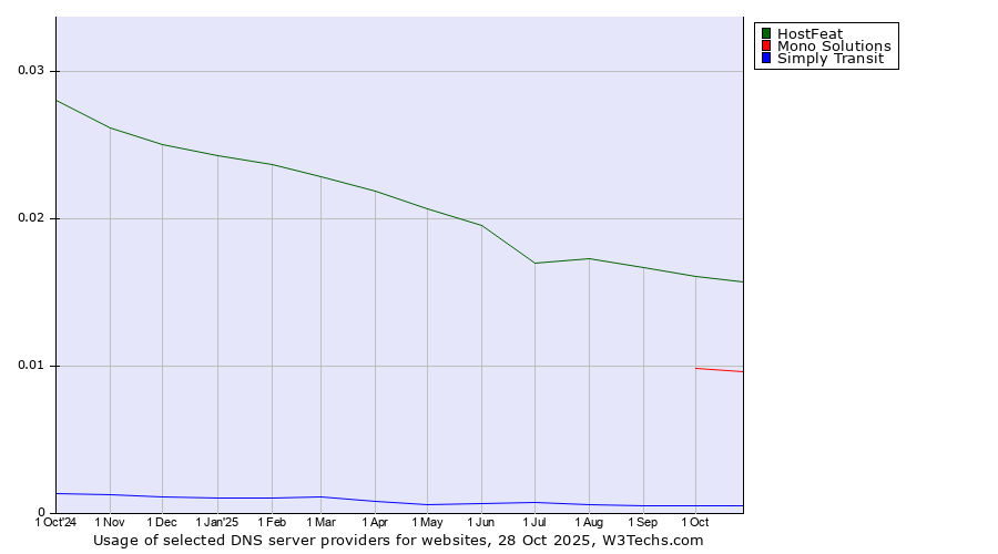 Historical trends in the usage of HostFeat vs. Mono Solutions vs. Simply Transit