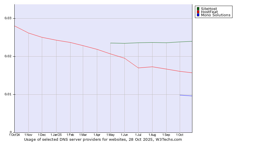 Historical trends in the usage of SiteHost vs. HostFeat vs. Mono Solutions