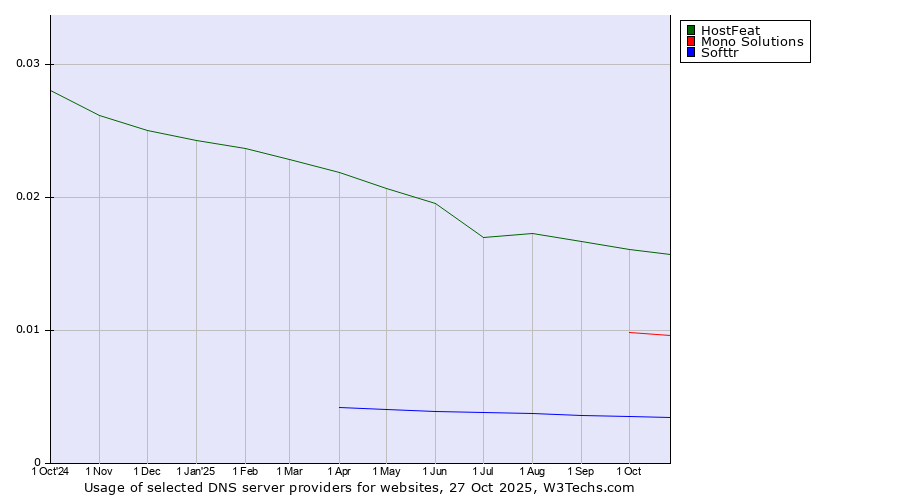 Historical trends in the usage of HostFeat vs. Mono Solutions vs. Softtr