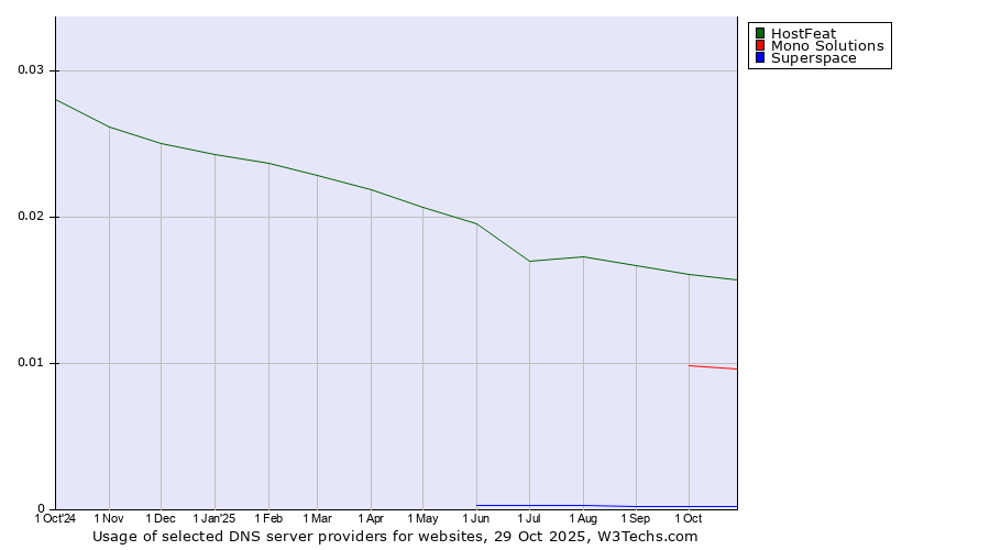 Historical trends in the usage of HostFeat vs. Mono Solutions vs. Superspace