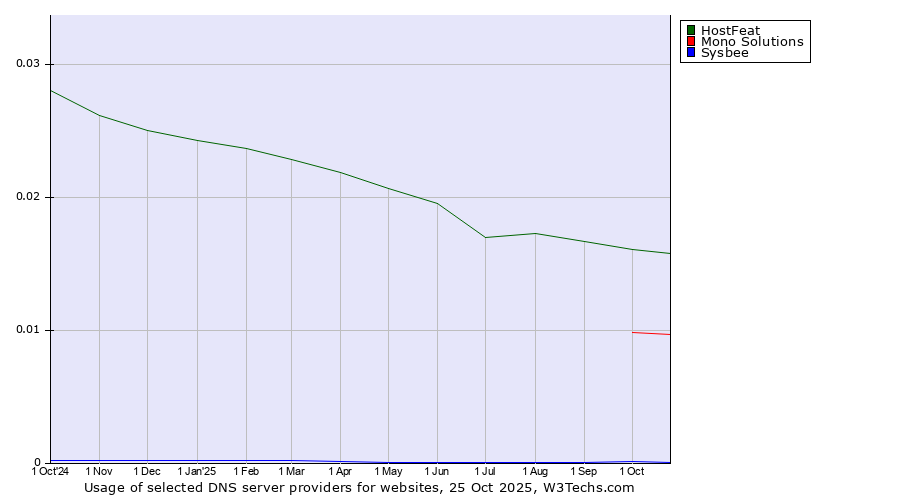 Historical trends in the usage of HostFeat vs. Mono Solutions vs. Sysbee
