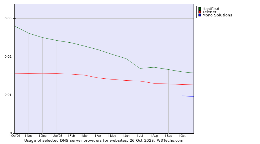 Historical trends in the usage of HostFeat vs. Telenet vs. Mono Solutions