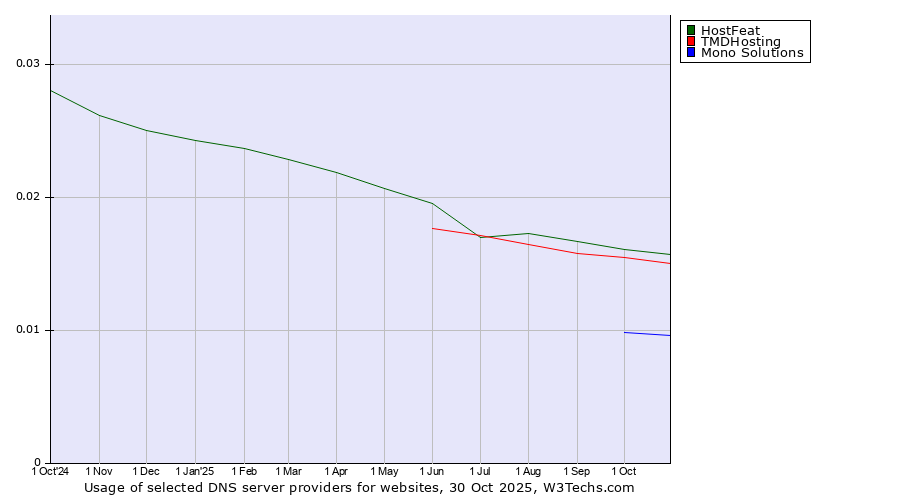 Historical trends in the usage of HostFeat vs. TMDHosting vs. Mono Solutions