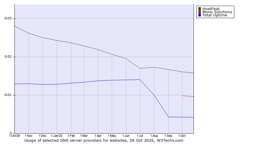 Historical trends in the usage of HostFeat vs. Mono Solutions vs. Total Uptime