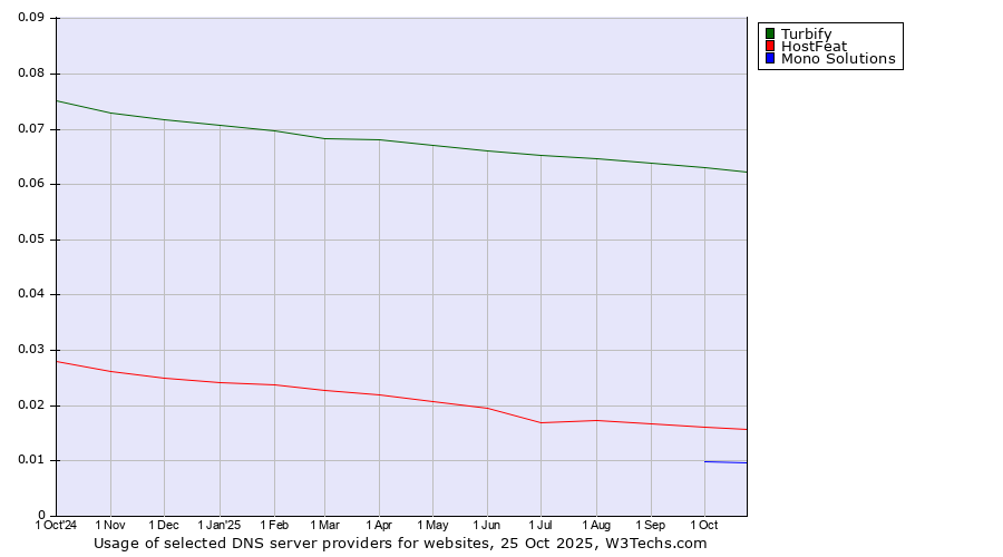 Historical trends in the usage of Turbify vs. HostFeat vs. Mono Solutions