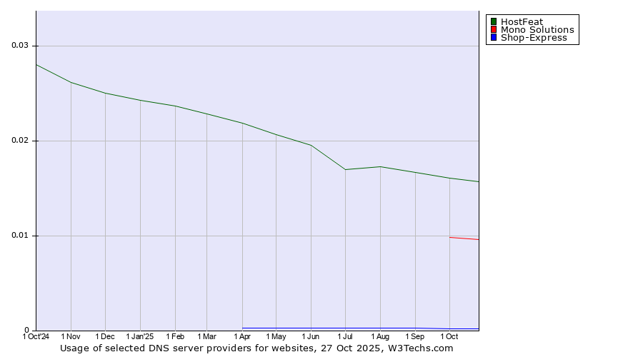 Historical trends in the usage of HostFeat vs. Mono Solutions vs. Shop-Express