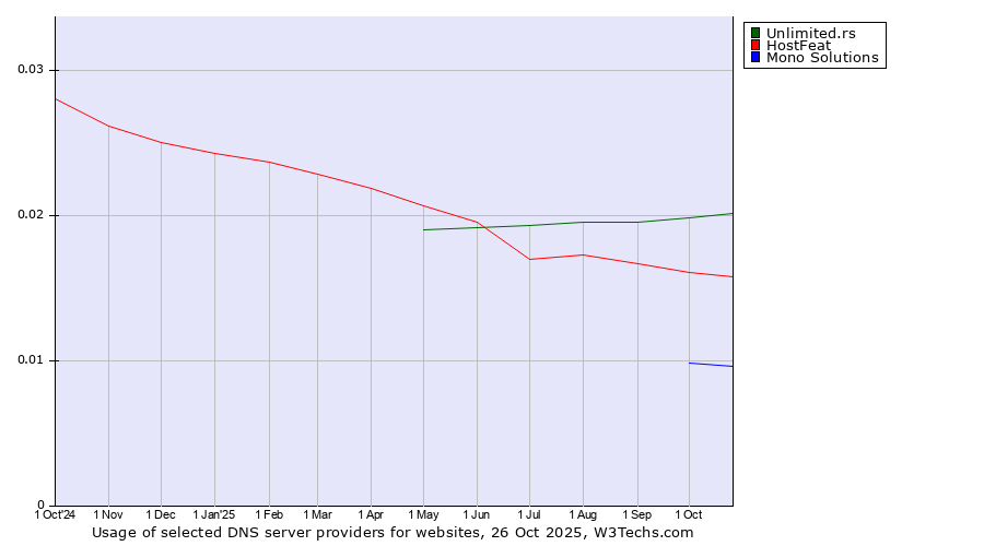 Historical trends in the usage of Unlimited.rs vs. HostFeat vs. Mono Solutions