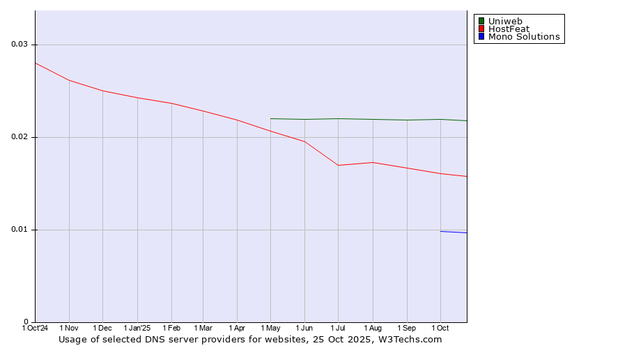 Historical trends in the usage of Uniweb vs. HostFeat vs. Mono Solutions