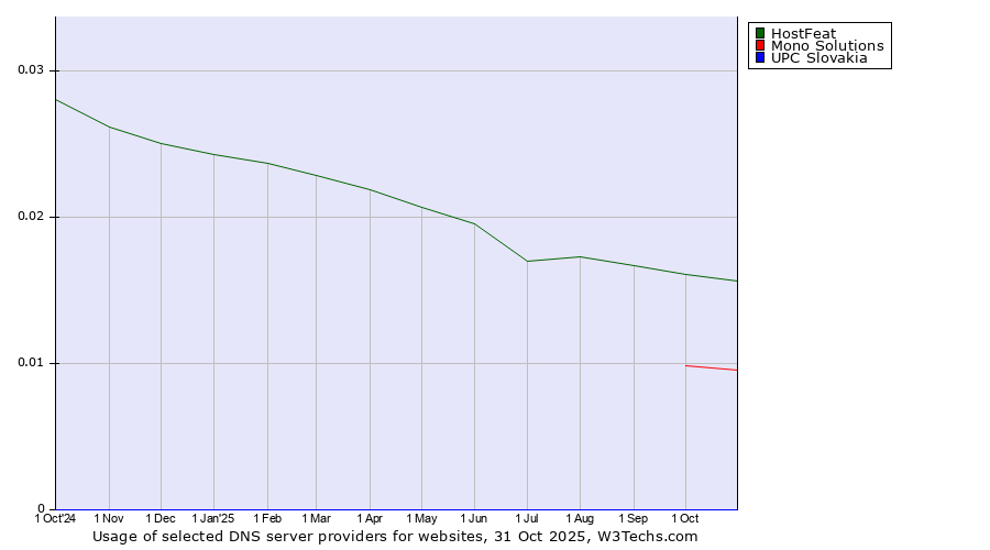 Historical trends in the usage of HostFeat vs. Mono Solutions vs. UPC Slovakia