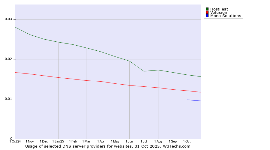Historical trends in the usage of HostFeat vs. Volusion vs. Mono Solutions