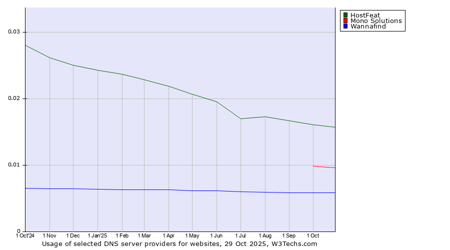 Historical trends in the usage of HostFeat vs. Mono Solutions vs. Wannafind