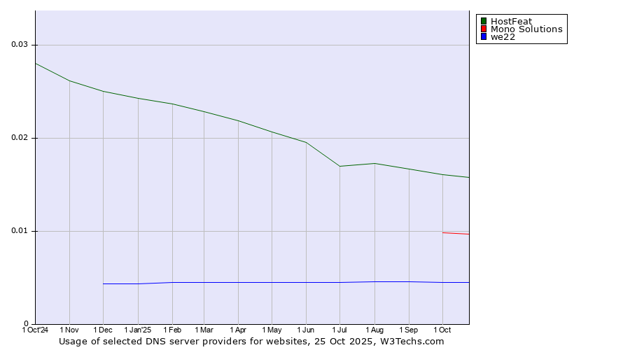 Historical trends in the usage of HostFeat vs. Mono Solutions vs. we22